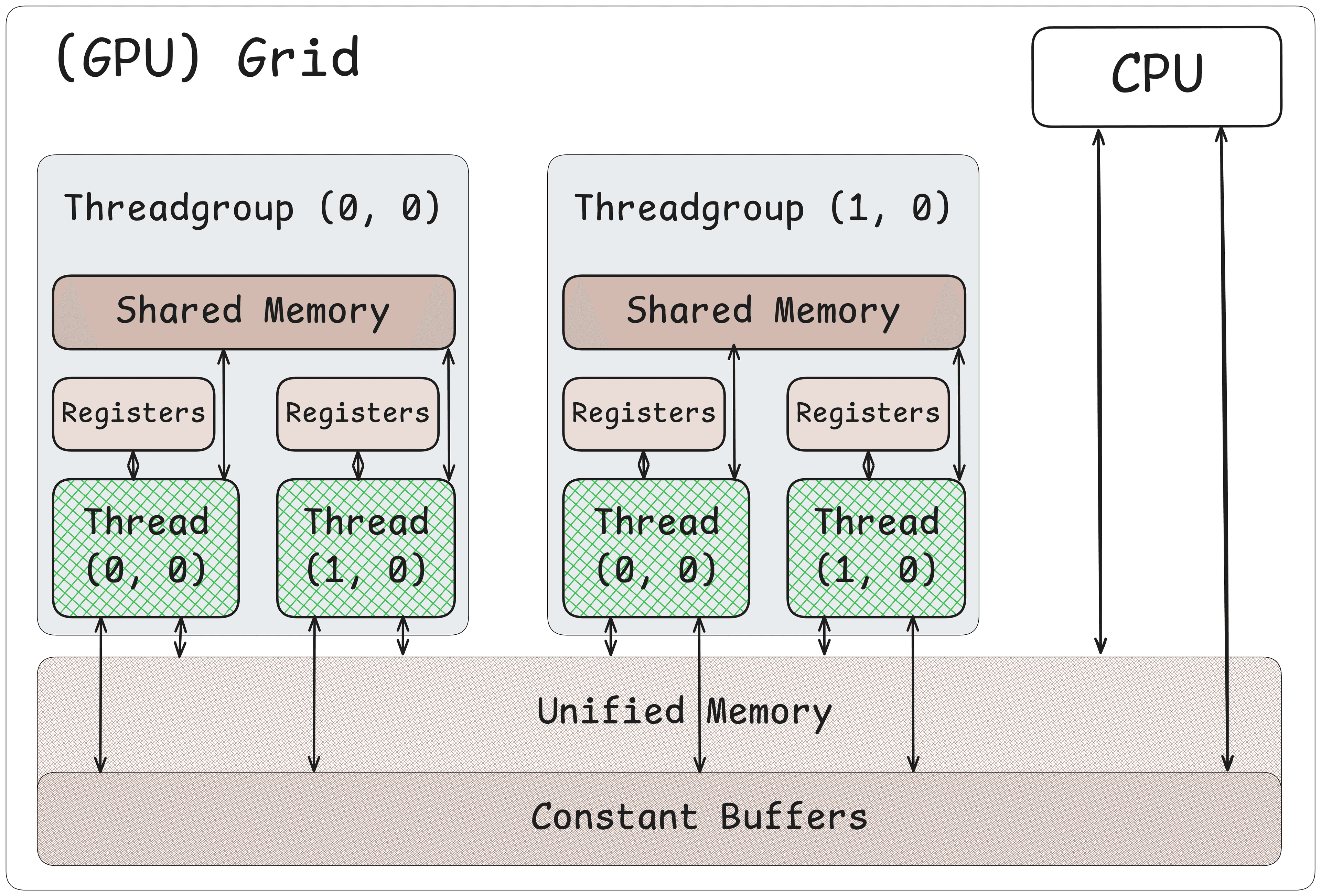 Metal Memory Model