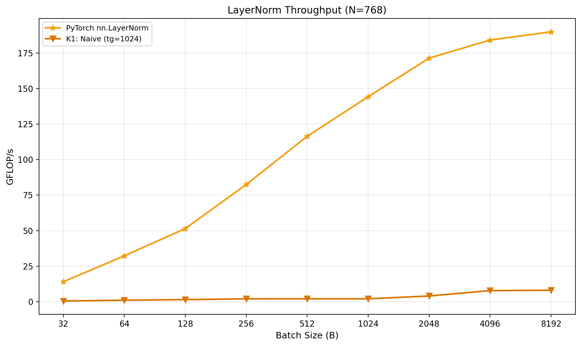 Naive Kernel benchmark