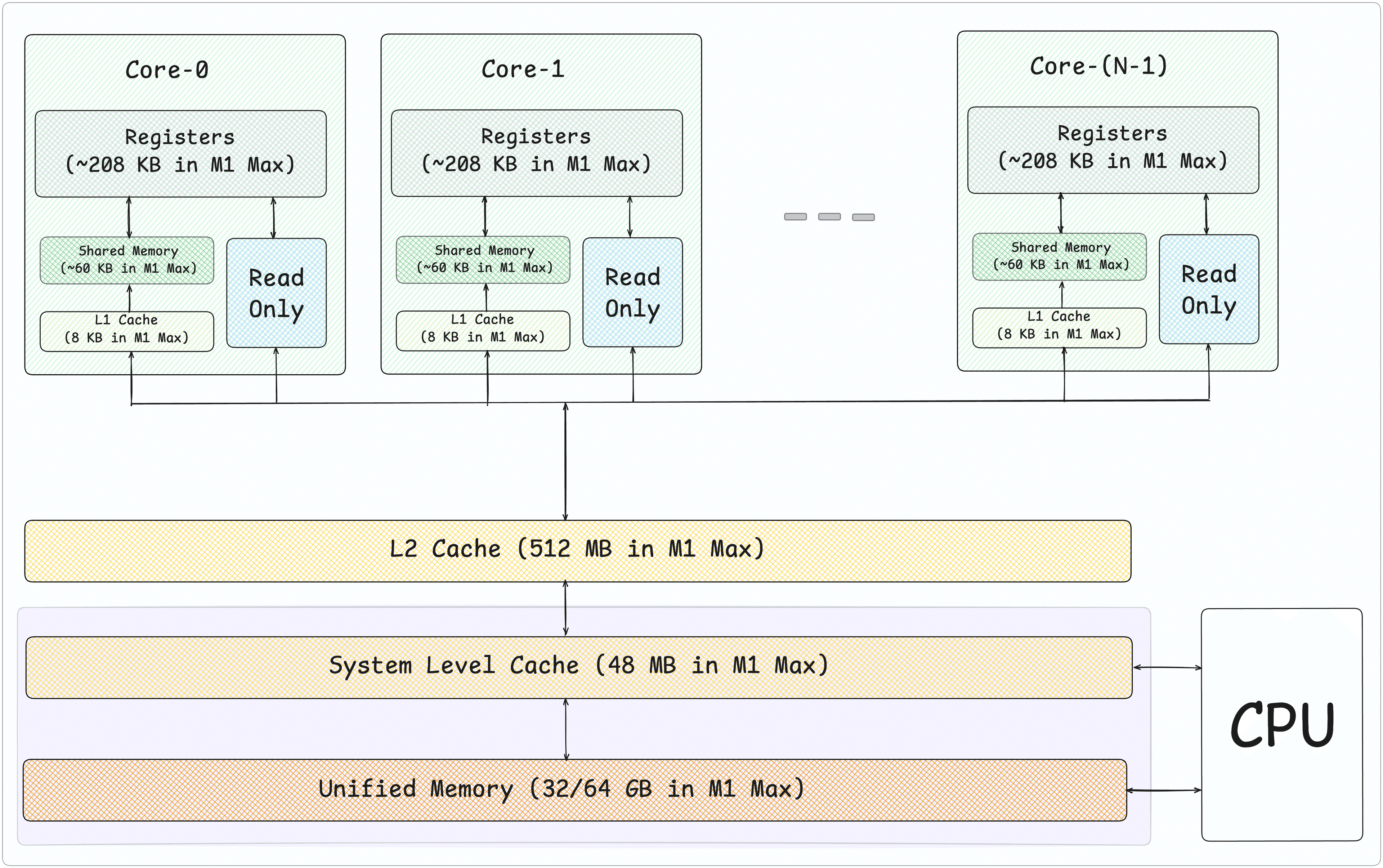 Metal Memory Hierarchy