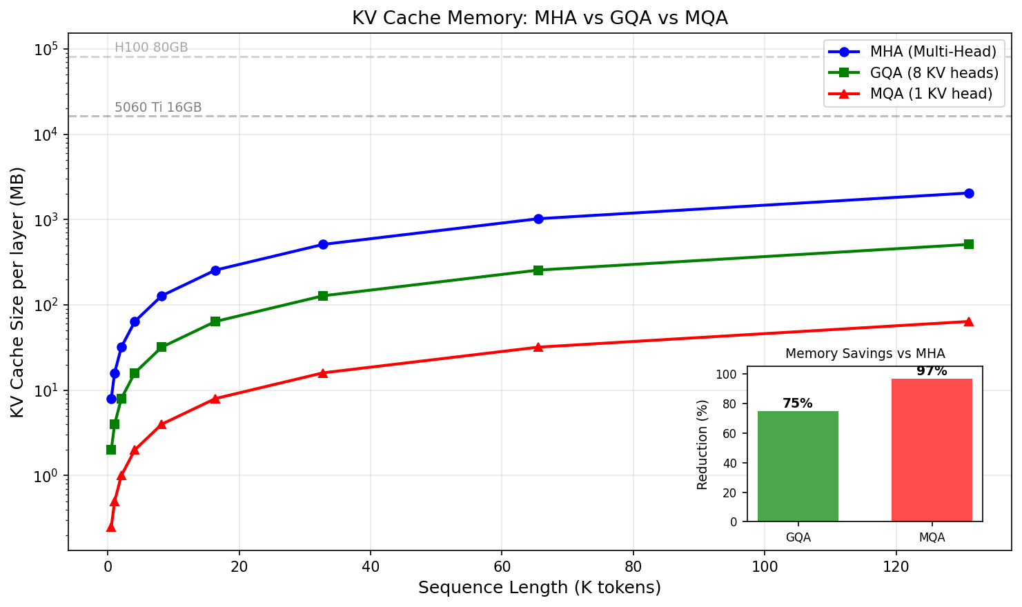 MHA Variants KV Cache