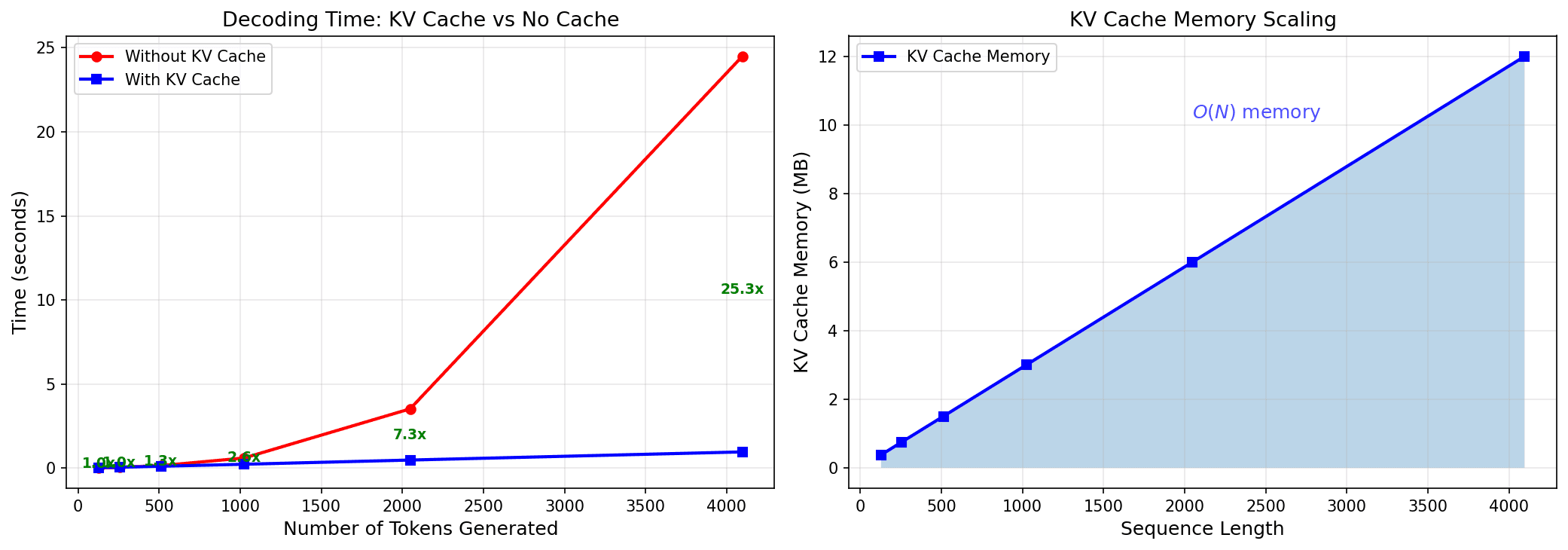 KV Caching benchmark