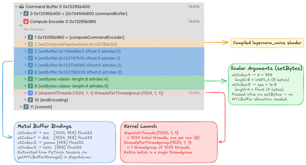 Command Buffer Hierarchy Naive