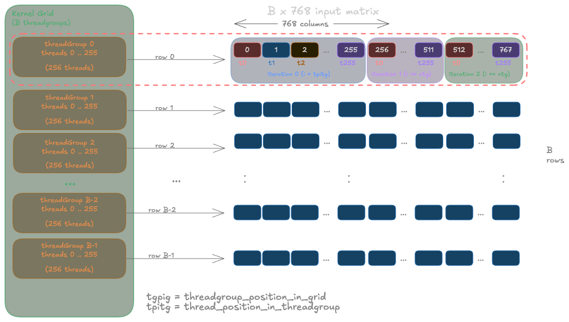 Coalesced Kernel Dispatch