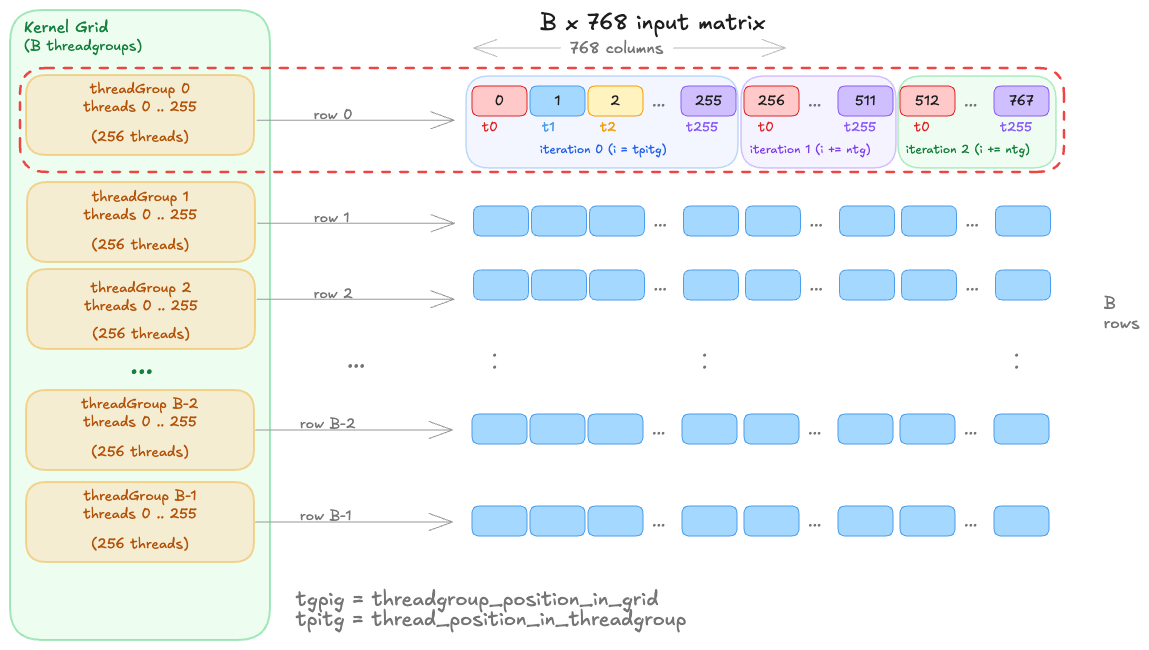 Coalesced Kernel Dispatch