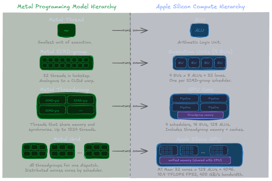 Metal programming model to Apple Silicon compute hierarchy