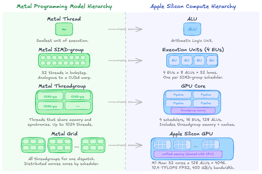 Metal programming model to Apple Silicon compute hierarchy