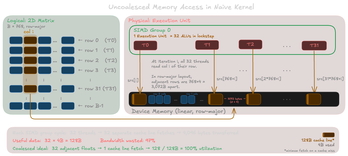 Naive Memory Access